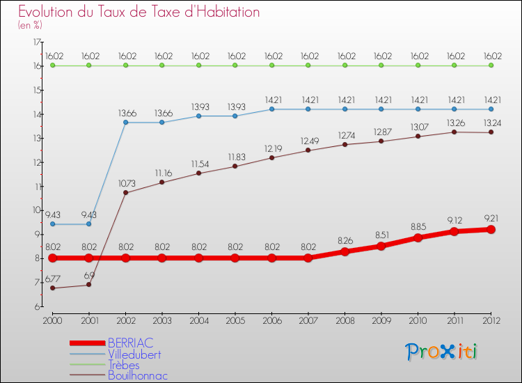 Evolution du taux de la taxe d'habitation pour BERRIAC et les communes proches Comparaison des taux de la taxe d'habitation pour BERRIAC et les communes voisines
