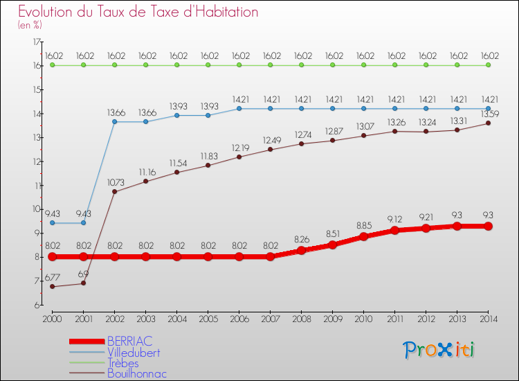 Evolution du taux de la taxe d'habitation pour BERRIAC et les communes proches de 2000 à 2014 Comparaison des taux de la taxe d'habitation pour BERRIAC et les communes voisines de 2000 à 2014