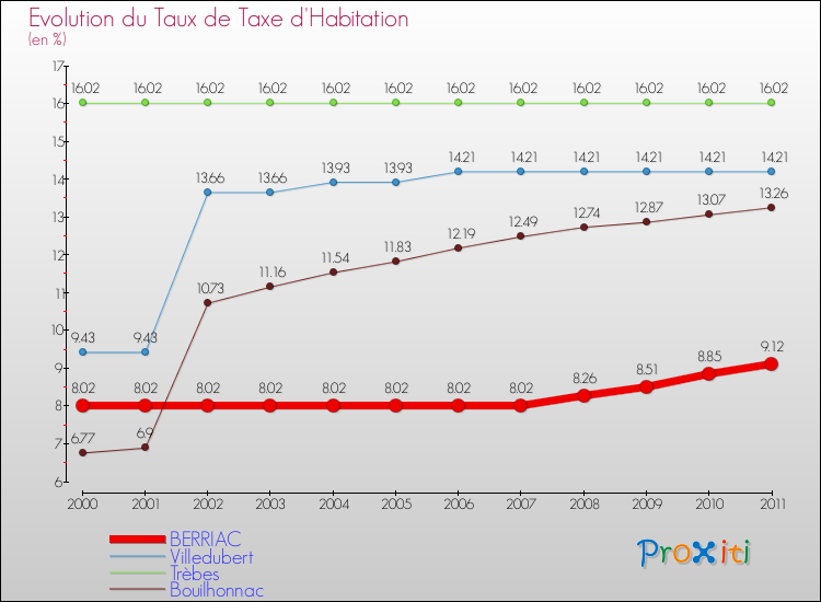 Evolution du taux de la taxe d'habitation pour BERRIAC et les communes proches Comparaison des taux de la taxe d'habitation pour BERRIAC et les communes voisines
