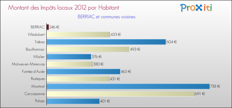 Montant des impôts locaux par Habitant pour BERRIAC et les communes proches Comparaison des impôts locaux par habitant pour BERRIAC et les communes voisines