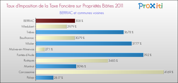 Taux d'imposition de la taxe foncière sur le bati 2011 pour BERRIAC et les communes proches Comparaison des taux d'imposition de la taxe foncière sur le bati 2011 pour BERRIAC et les communes voisines