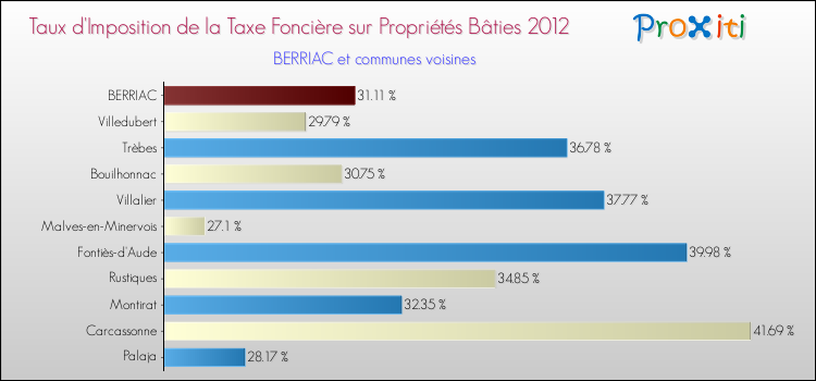 Taux d'imposition de la taxe foncière sur le bati 2012 pour BERRIAC et les communes proches Comparaison des taux d'imposition de la taxe foncière sur le bati 2012 pour BERRIAC et les communes voisines