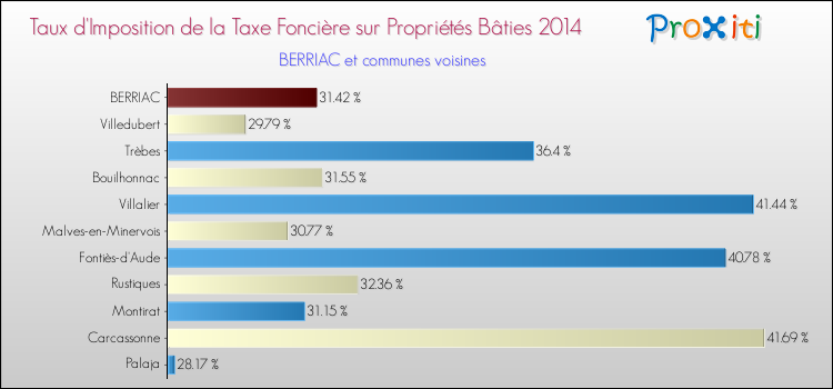 Taux d'imposition de la taxe foncière sur le bati 2014 pour BERRIAC et les communes proches Comparaison des taux d'imposition de la taxe foncière sur le bati 2014 pour BERRIAC et les communes voisines
