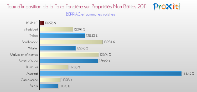 Taux d'imposition de la taxe foncière sur les immeubles et terrains non batis 2011 pour BERRIAC et les communes proches Comparaison des taux d'imposition de la taxe foncière sur les immeubles et terrains non batis 2011 pour BERRIAC et les communes voisines