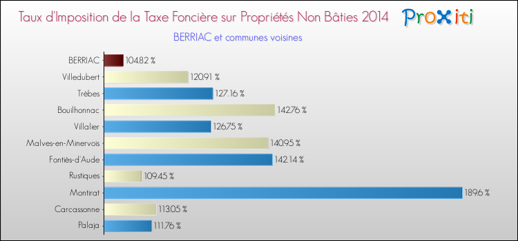 Taux d'imposition de la taxe foncière sur les immeubles et terrains non batis 2014 pour BERRIAC et les communes proches Comparaison des taux d'imposition de la taxe foncière sur les immeubles et terrains non batis 2014 pour BERRIAC et les communes voisines