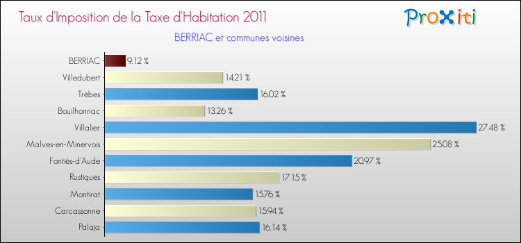 Taux d'imposition de la taxe d'habitation 2011 pour BERRIAC et les communes proches Comparaison des taux d'imposition de la taxe d'habitation 2011 pour BERRIAC et les communes voisines