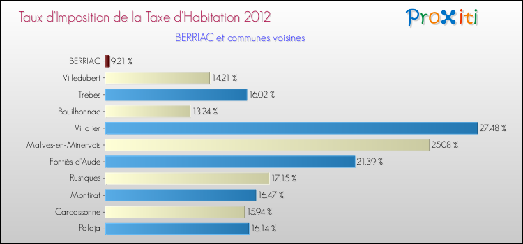 Taux d'imposition de la taxe d'habitation 2012 pour BERRIAC et les communes proches Comparaison des taux d'imposition de la taxe d'habitation 2012 pour BERRIAC et les communes voisines