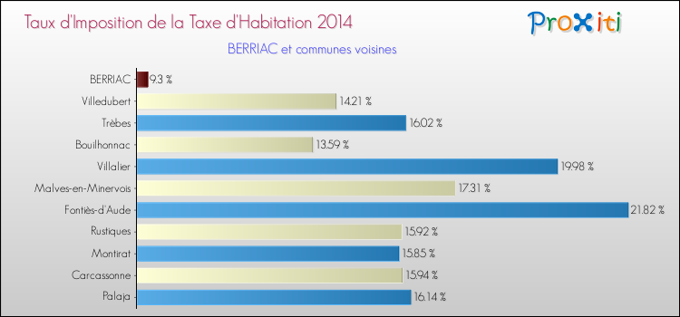 Taux d'imposition de la taxe d'habitation 2014 pour BERRIAC et les communes proches Comparaison des taux d'imposition de la taxe d'habitation 2014 pour BERRIAC et les communes voisines