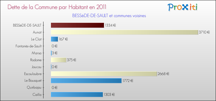 Dette par habitant de la commune en 2011 pour BESSèDE-DE-SAULT et les communes proches Comparaison de la dette par habitant de la commune en 2011 pour BESSèDE-DE-SAULT et les communes voisines