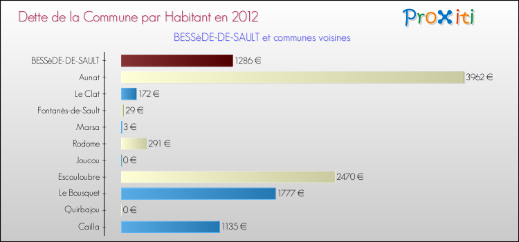 Dette par habitant de la commune en 2012 pour BESSèDE-DE-SAULT et les communes proches Comparaison de la dette par habitant de la commune en 2012 pour BESSèDE-DE-SAULT et les communes voisines