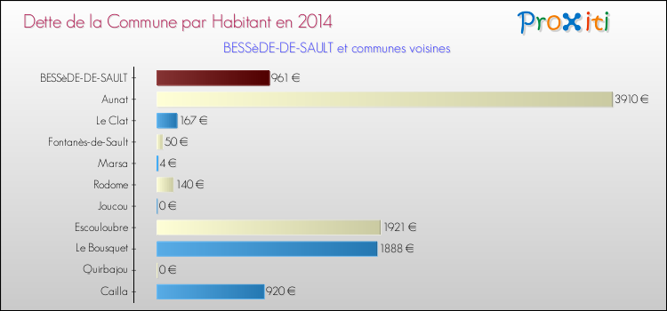 Dette par habitant de la commune en 2014 pour BESSèDE-DE-SAULT et les communes proches Comparaison de la dette par habitant de la commune en 2014 pour BESSèDE-DE-SAULT et les communes voisines
