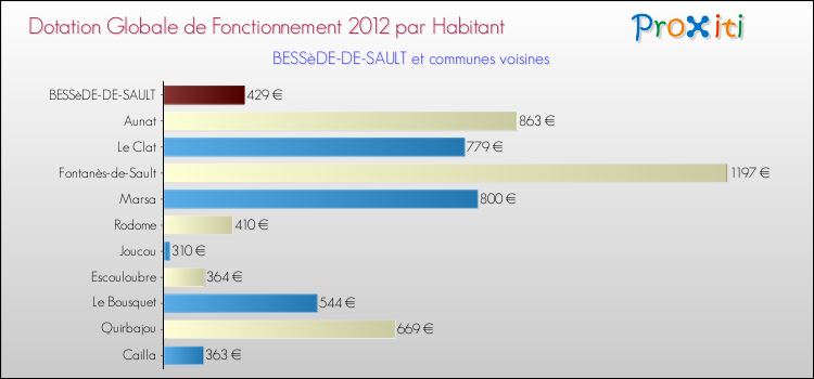 Montant des dotations globales de fonctionnement DGF par Habitant pour BESSèDE-DE-SAULT et les communes proches Comparaison des des dotations globales de fonctionnement DGF par habitant pour BESSèDE-DE-SAULT et les communes voisines