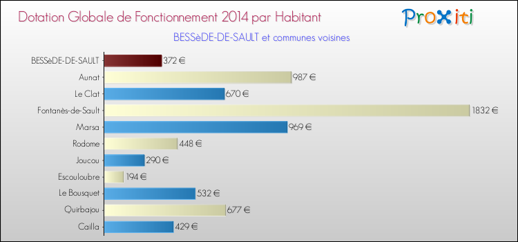 Montant des dotations globales de fonctionnement DGF par Habitant pour BESSèDE-DE-SAULT et les communes proches en 2014. Comparaison des des dotations globales de fonctionnement DGF par habitant pour BESSèDE-DE-SAULT et les communes voisines en 2014.