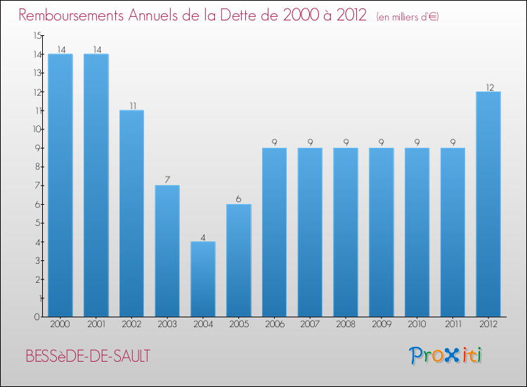 Evolution de l'annuité de la dette pour la commune de BESSèDE-DE-SAULT de 2000 à 2012 Annuités de la dette pour BESSèDE-DE-SAULT de 2000 à 2012