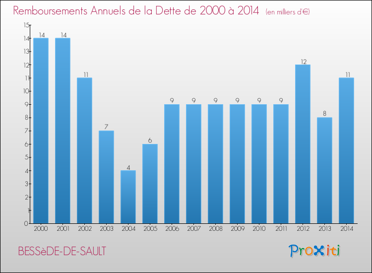 Evolution de l'annuité de la dette pour la commune de BESSèDE-DE-SAULT de 2000 à 2014 Annuités de la dette pour BESSèDE-DE-SAULT de 2000 à 2014