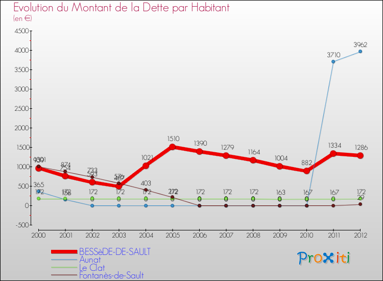 Evolution de la dette par habitant pour la commune de BESSèDE-DE-SAULT et les communes proches de 2000 à 2012 Comparaison de la dette par habitant pour BESSèDE-DE-SAULT et les communes voisines de 2000 à 2012