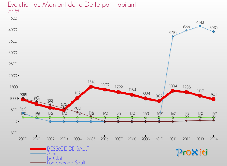 Evolution de la dette par habitant pour la commune de BESSèDE-DE-SAULT et les communes proches de 2000 à 2014 Comparaison de la dette par habitant pour BESSèDE-DE-SAULT et les communes voisines de 2000 à 2014