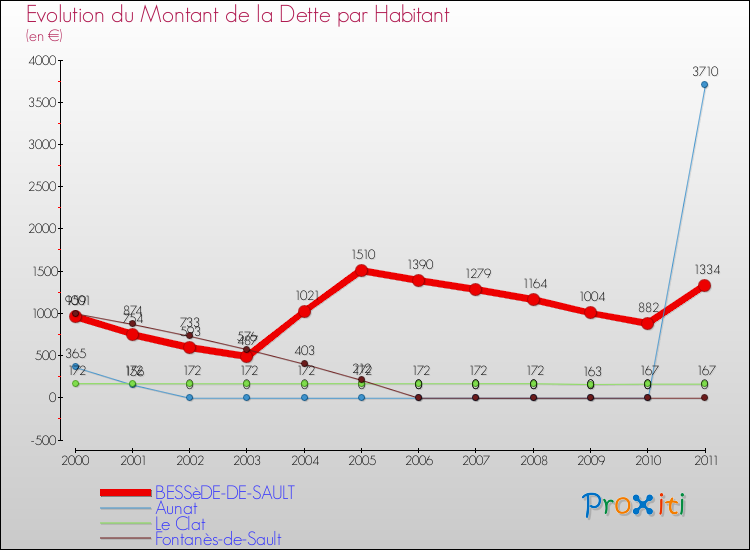 Evolution de la dette par habitant pour la commune de BESSèDE-DE-SAULT et les communes proches Comparaison de la dette par habitant pour BESSèDE-DE-SAULT et les communes voisines
