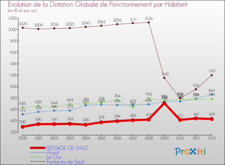 Evolution et montant de la dotation globale de fonctionnement par Habitant pour BESSèDE-DE-SAULT et les communes proches Comparaison des dotations globales de fonctionnement par habitant pour BESSèDE-DE-SAULT et les communes voisines