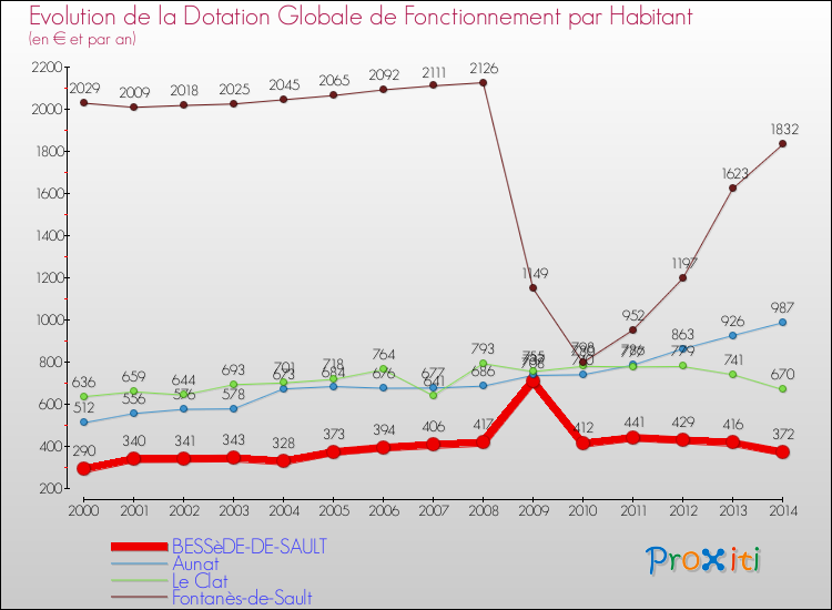 Evolution et montant de la dotation globale de fonctionnement par Habitant pour BESSèDE-DE-SAULT et les communes proches de 2000 à 2014. Comparaison des dotations globales de fonctionnement par habitant pour BESSèDE-DE-SAULT et les communes voisines de 2000 à 2014.