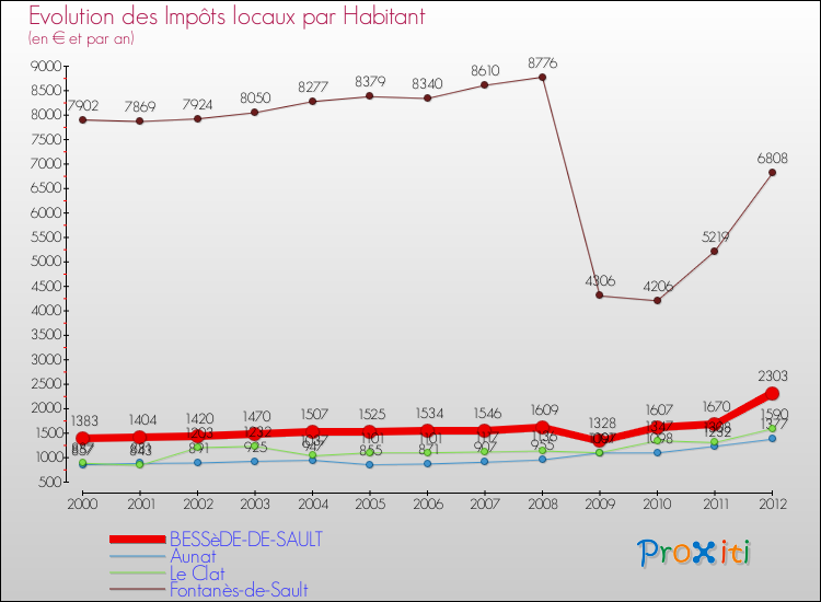 Evolution et montant des impôts locaux par Habitant pour BESSèDE-DE-SAULT et les communes proches Comparaison des impôts locaux par habitant pour BESSèDE-DE-SAULT et les communes voisines