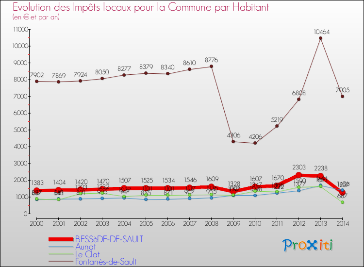 Evolution et montant des impôts locaux par Habitant pour BESSèDE-DE-SAULT et les communes proches de 2000 à 2014 Comparaison des impôts locaux par habitant pour BESSèDE-DE-SAULT et les communes voisines de 2000 à 2014
