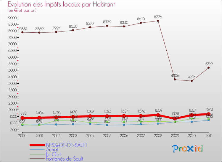 Evolution et montant des impôts locaux par Habitant pour BESSèDE-DE-SAULT et les communes proches Comparaison des impôts locaux par habitant pour BESSèDE-DE-SAULT et les communes voisines