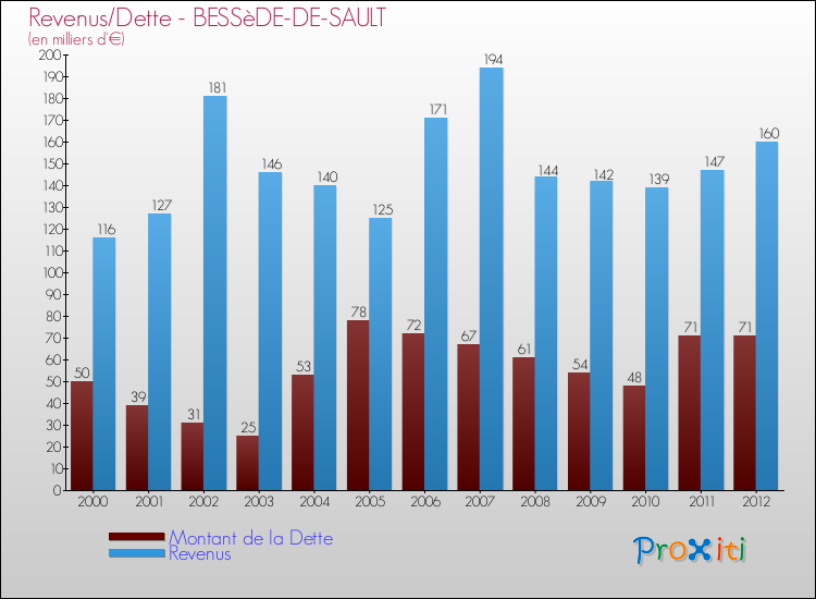 Evolution comparée de la dette et des revenus pour la commune de BESSèDE-DE-SAULT de 2000 à 2012 Comparaison de la dette et des revenus pour BESSèDE-DE-SAULT de 2000 à 2012