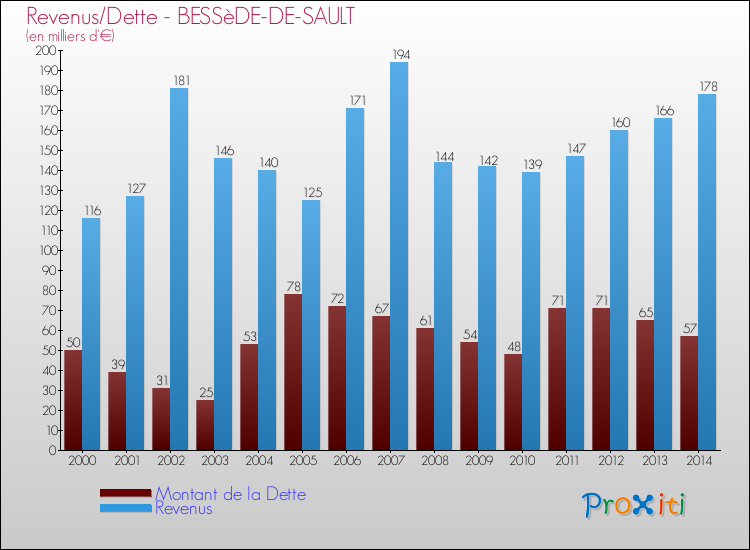 Evolution comparée de la dette et des revenus pour la commune de BESSèDE-DE-SAULT de 2000 à 2014 Comparaison de la dette et des revenus pour BESSèDE-DE-SAULT de 2000 à 2014