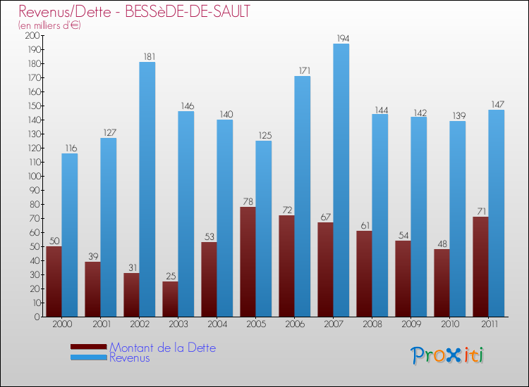 Evolution comparée de la dette et des revenus pour la commune de BESSèDE-DE-SAULT de 2000 à 2011 Comparaison de la dette et des revenus pour BESSèDE-DE-SAULT de 2000 à 2011