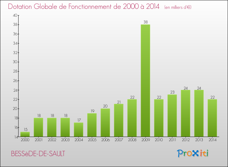 Evolution du montant de la Dotation Globale de Fonctionnement pour la commune de BESSèDE-DE-SAULT de 2000 à 2014 Evolution du montant de la Dotation Globale de Fonctionnement pour BESSèDE-DE-SAULT de 2000 à 2014