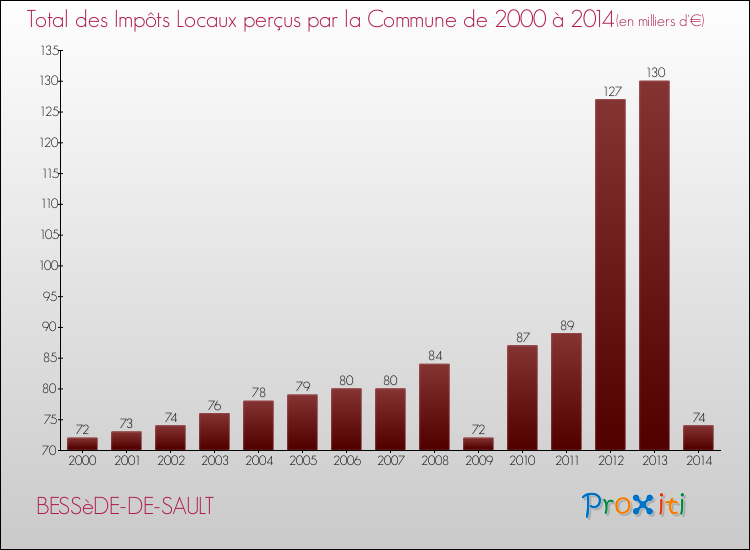 Evolution des Impôts Locaux pour la commune de BESSèDE-DE-SAULT de 2000 à 2014 Evolution des Impôts Locaux pour BESSèDE-DE-SAULT de 2000 à 2014