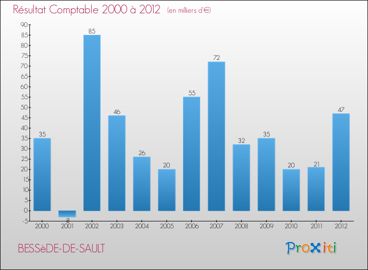 Evolution du résultat comptable pour la commune de BESSèDE-DE-SAULT de 2000 à 2012 Evolution du résultat comptable pour BESSèDE-DE-SAULT de 2000 à 2012