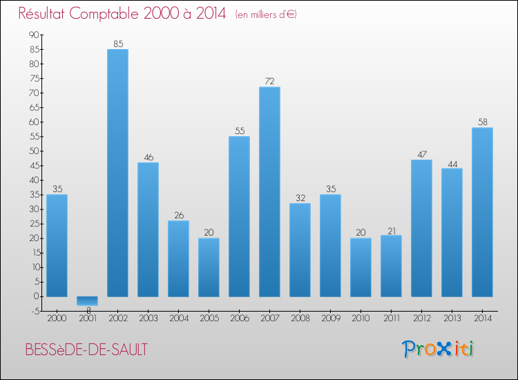 Evolution du résultat comptable pour la commune de BESSèDE-DE-SAULT de 2000 à 2014 Evolution du résultat comptable pour BESSèDE-DE-SAULT de 2000 à 2014