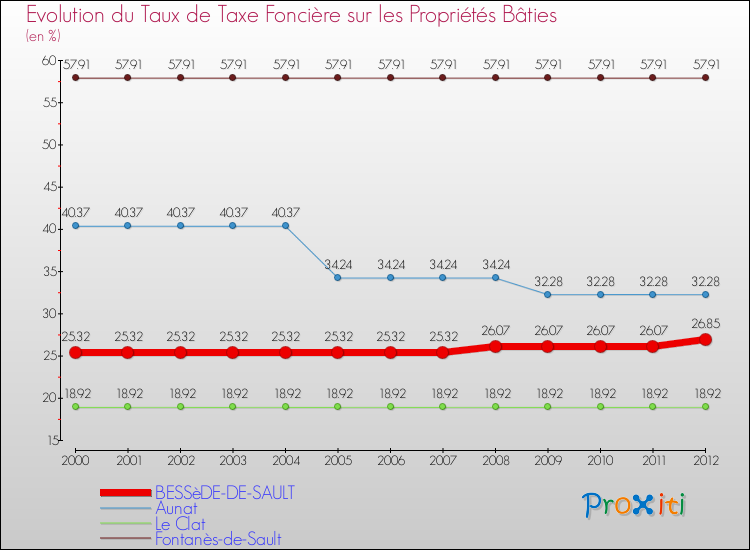 Evolution du taux de la taxe foncière sur le bati pour BESSèDE-DE-SAULT et les communes proches de 2000 à 2012 Comparaison des taux de taxe foncière sur le bati pour BESSèDE-DE-SAULT et les communes voisines de 2000 à 2012