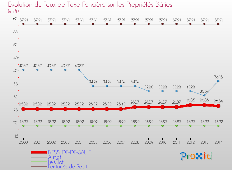 Evolution du taux de la taxe foncière sur le bati pour BESSèDE-DE-SAULT et les communes proches de 2000 à 2014 Comparaison des taux de taxe foncière sur le bati pour BESSèDE-DE-SAULT et les communes voisines de 2000 à 2014