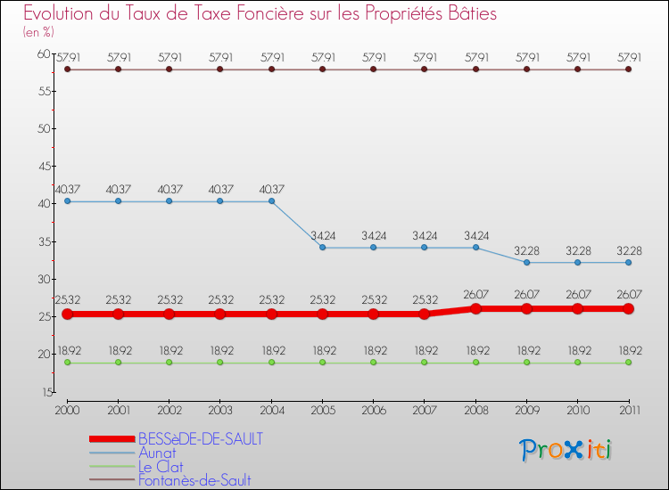 Evolution du taux de la taxe foncière sur le bati pour BESSèDE-DE-SAULT et les communes proches Comparaison des taux de taxe foncière sur le bati pour BESSèDE-DE-SAULT et les communes voisines