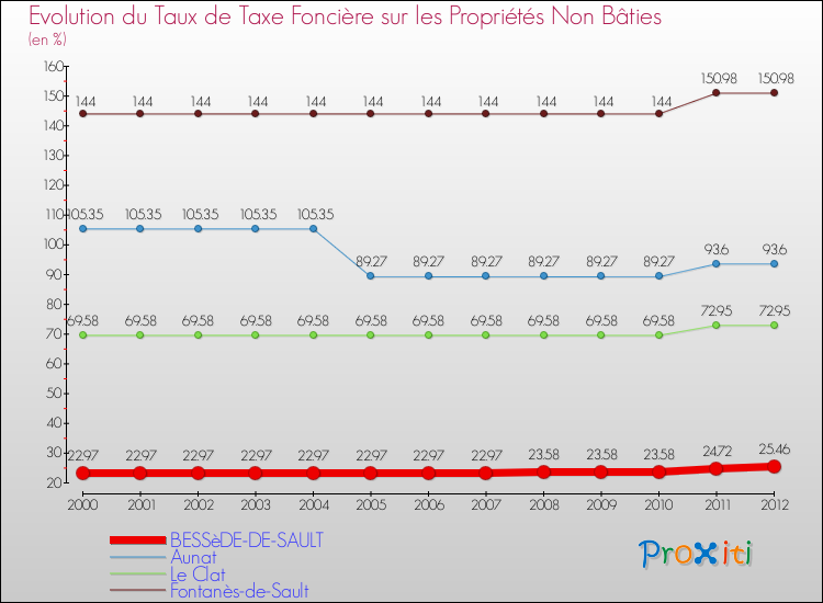 Evolution du taux de la taxe foncière sur les immeubles et terrains non batis pour BESSèDE-DE-SAULT et les communes proches de 2000 à 2012 Comparaison des taux de la taxe foncière sur les immeubles et terrains non batis pour BESSèDE-DE-SAULT et les communes voisines de 2000 à 2012