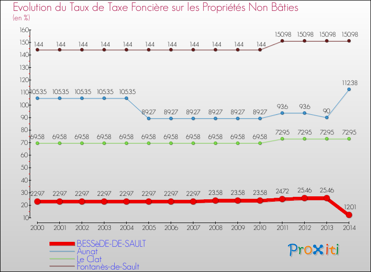Evolution du taux de la taxe foncière sur les immeubles et terrains non batis pour BESSèDE-DE-SAULT et les communes proches de 2000 à 2014 Comparaison des taux de la taxe foncière sur les immeubles et terrains non batis pour BESSèDE-DE-SAULT et les communes voisines de 2000 à 2014