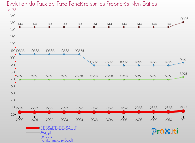 Evolution du taux de la taxe foncière sur les immeubles et terrains non batis pour BESSèDE-DE-SAULT et les communes proches Comparaison des taux de la taxe foncière sur les immeubles et terrains non batis pour BESSèDE-DE-SAULT et les communes voisines