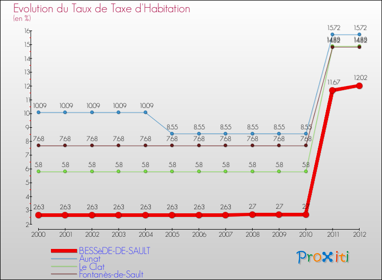Evolution du taux de la taxe d'habitation pour BESSèDE-DE-SAULT et les communes proches Comparaison des taux de la taxe d'habitation pour BESSèDE-DE-SAULT et les communes voisines