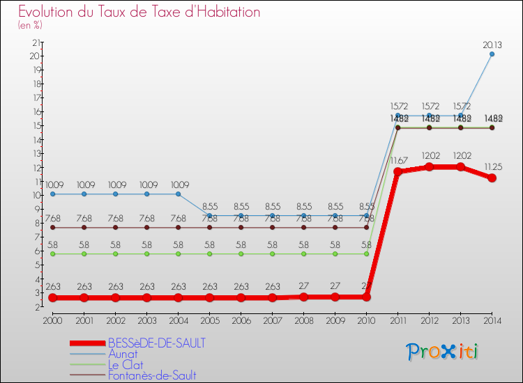 Evolution du taux de la taxe d'habitation pour BESSèDE-DE-SAULT et les communes proches de 2000 à 2014 Comparaison des taux de la taxe d'habitation pour BESSèDE-DE-SAULT et les communes voisines de 2000 à 2014