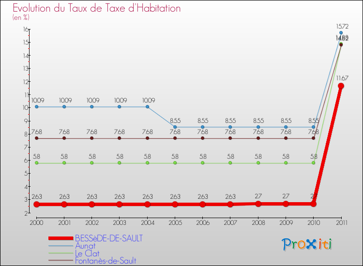 Evolution du taux de la taxe d'habitation pour BESSèDE-DE-SAULT et les communes proches Comparaison des taux de la taxe d'habitation pour BESSèDE-DE-SAULT et les communes voisines