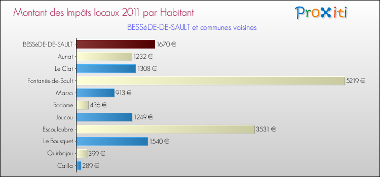 Montant des impôts locaux par Habitant pour BESSèDE-DE-SAULT et les communes proches Comparaison des impôts locaux par habitant pour BESSèDE-DE-SAULT et les communes voisines