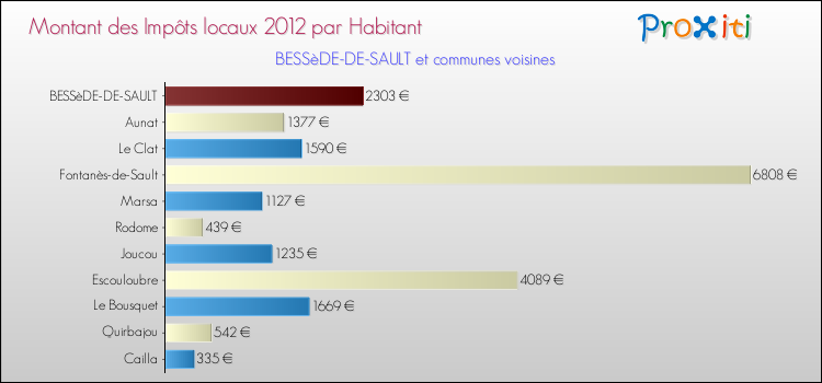 Montant des impôts locaux par Habitant pour BESSèDE-DE-SAULT et les communes proches Comparaison des impôts locaux par habitant pour BESSèDE-DE-SAULT et les communes voisines