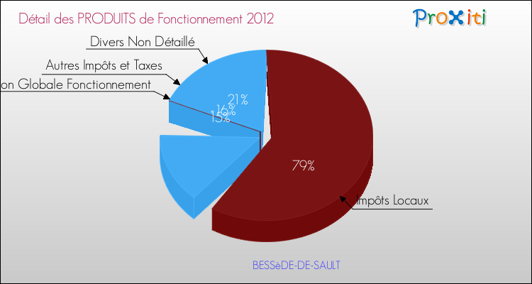 Décomposition du Budget de Fonctionnement 2012 de la commune de BESSèDE-DE-SAULT Budget de Fonctionnement 2012 pour la commune de BESSèDE-DE-SAULT
