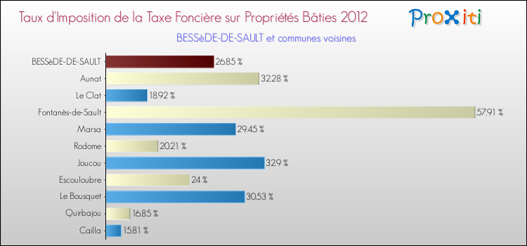 Taux d'imposition de la taxe foncière sur le bati 2012 pour BESSèDE-DE-SAULT et les communes proches Comparaison des taux d'imposition de la taxe foncière sur le bati 2012 pour BESSèDE-DE-SAULT et les communes voisines