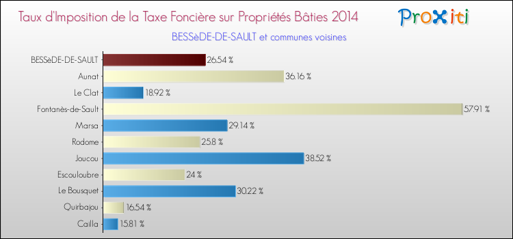 Taux d'imposition de la taxe foncière sur le bati 2014 pour BESSèDE-DE-SAULT et les communes proches Comparaison des taux d'imposition de la taxe foncière sur le bati 2014 pour BESSèDE-DE-SAULT et les communes voisines