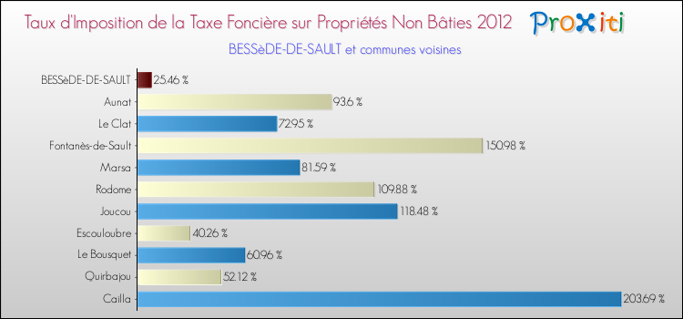 Taux d'imposition de la taxe foncière sur les immeubles et terrains non batis 2012 pour BESSèDE-DE-SAULT et les communes proches Comparaison des taux d'imposition de la taxe foncière sur les immeubles et terrains non batis 2012 pour BESSèDE-DE-SAULT et les communes voisines