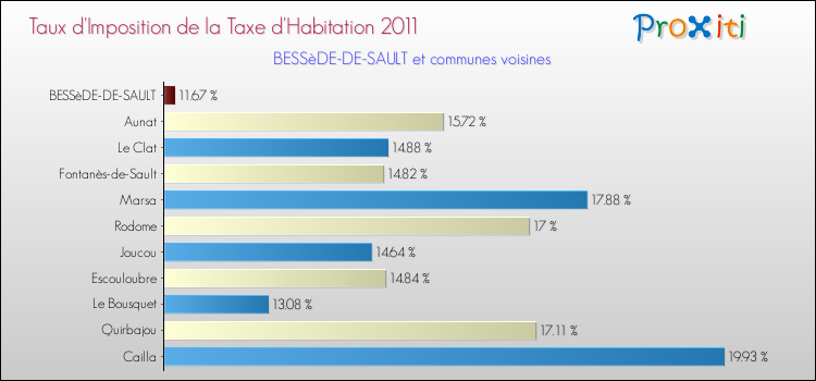 Taux d'imposition de la taxe d'habitation 2011 pour BESSèDE-DE-SAULT et les communes proches Comparaison des taux d'imposition de la taxe d'habitation 2011 pour BESSèDE-DE-SAULT et les communes voisines